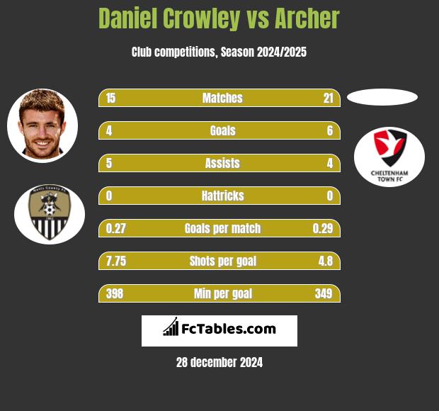 Daniel Crowley vs Archer h2h player stats