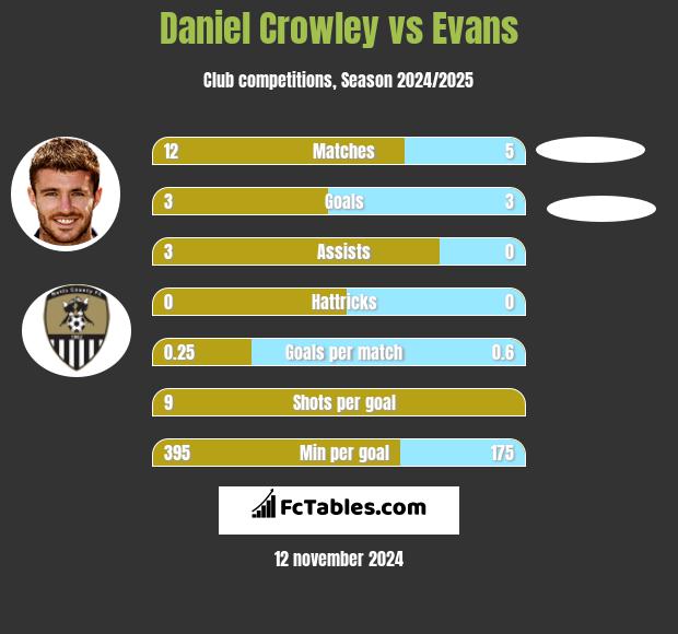 Daniel Crowley vs Evans h2h player stats