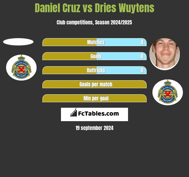 Daniel Cruz vs Dries Wuytens h2h player stats