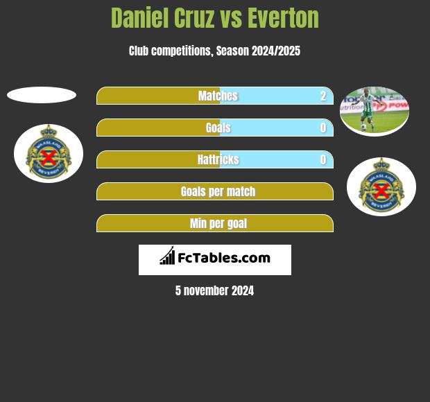 Daniel Cruz vs Everton h2h player stats