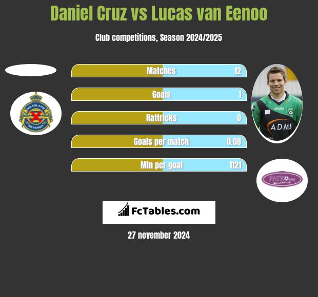 Daniel Cruz vs Lucas van Eenoo h2h player stats