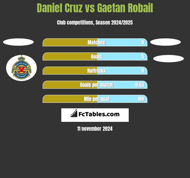 Daniel Cruz vs Gaetan Robail h2h player stats