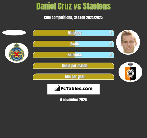 Daniel Cruz vs Staelens h2h player stats