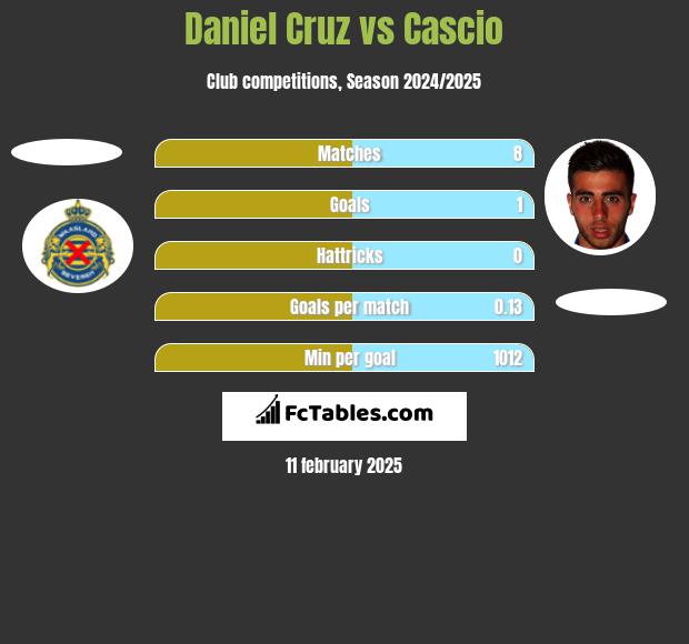 Daniel Cruz vs Cascio h2h player stats