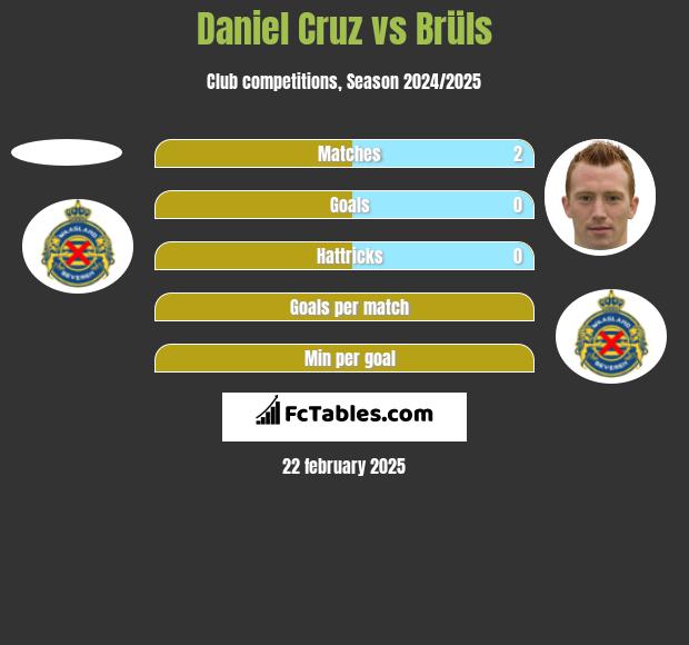 Daniel Cruz vs Brüls h2h player stats