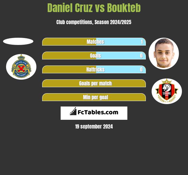 Daniel Cruz vs Boukteb h2h player stats