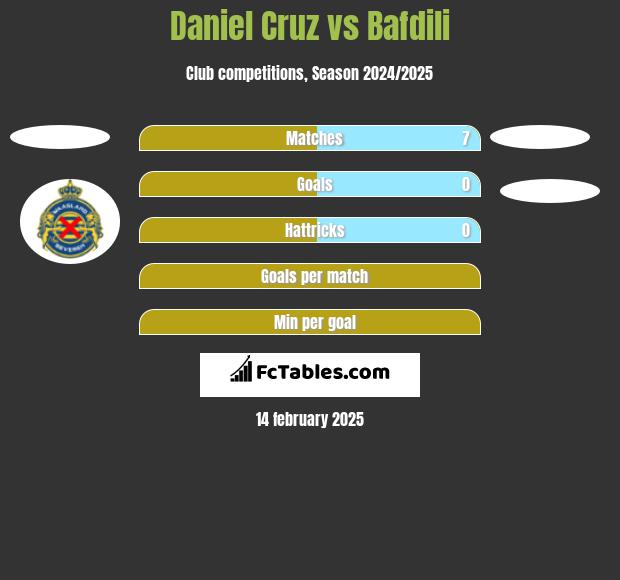 Daniel Cruz vs Bafdili h2h player stats