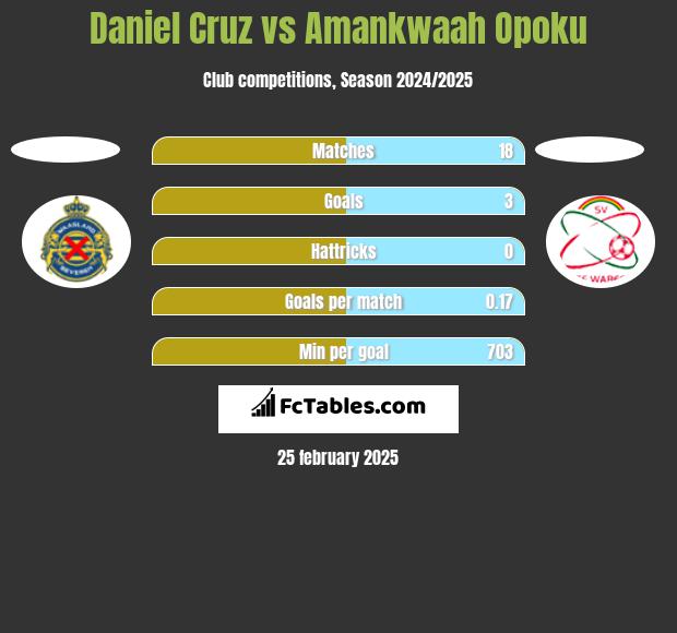 Daniel Cruz vs Amankwaah Opoku h2h player stats