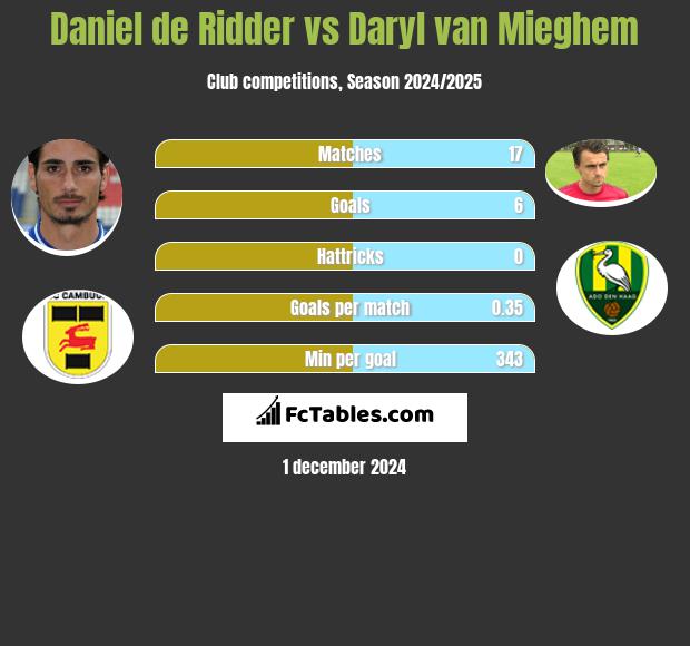 Daniel de Ridder vs Daryl van Mieghem h2h player stats