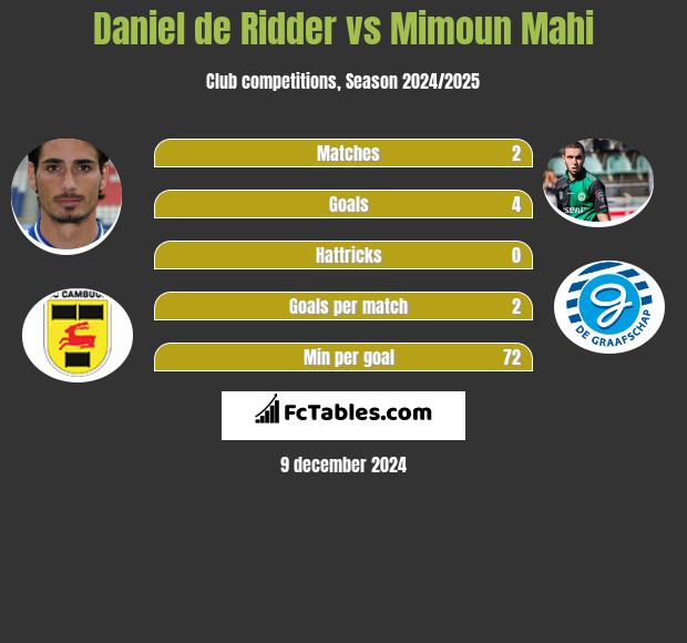 Daniel de Ridder vs Mimoun Mahi h2h player stats