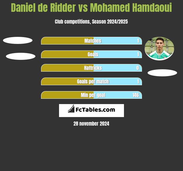 Daniel de Ridder vs Mohamed Hamdaoui h2h player stats