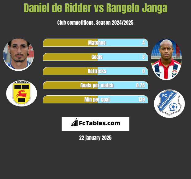 Daniel de Ridder vs Rangelo Janga h2h player stats