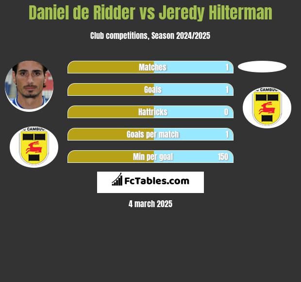 Daniel de Ridder vs Jeredy Hilterman h2h player stats