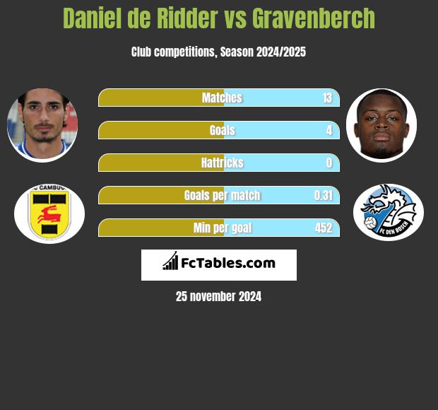 Daniel de Ridder vs Gravenberch h2h player stats