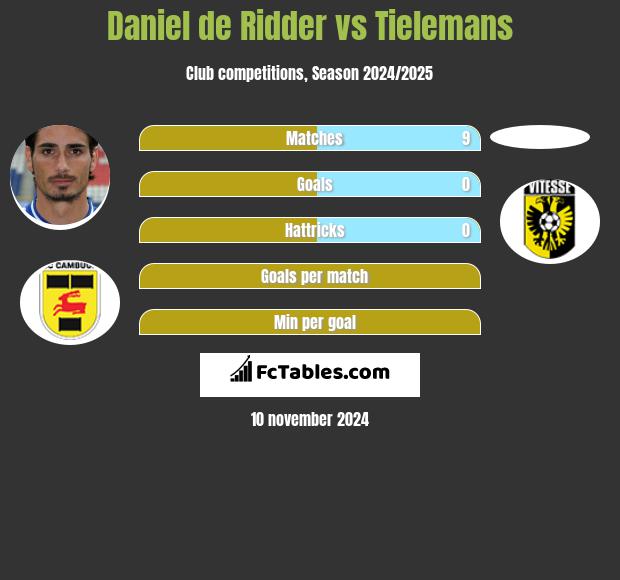 Daniel de Ridder vs Tielemans h2h player stats