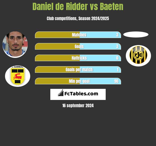 Daniel de Ridder vs Baeten h2h player stats