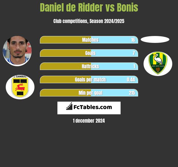 Daniel de Ridder vs Bonis h2h player stats