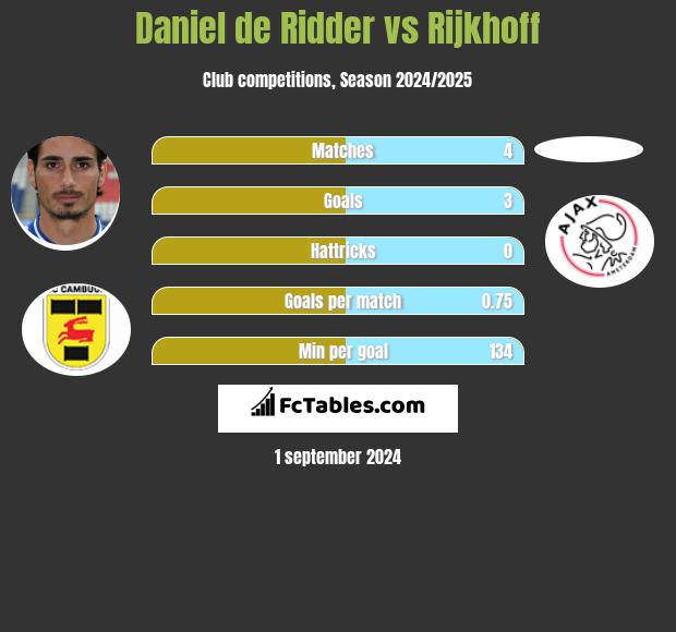 Daniel de Ridder vs Rijkhoff h2h player stats