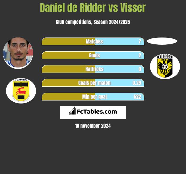 Daniel de Ridder vs Visser h2h player stats