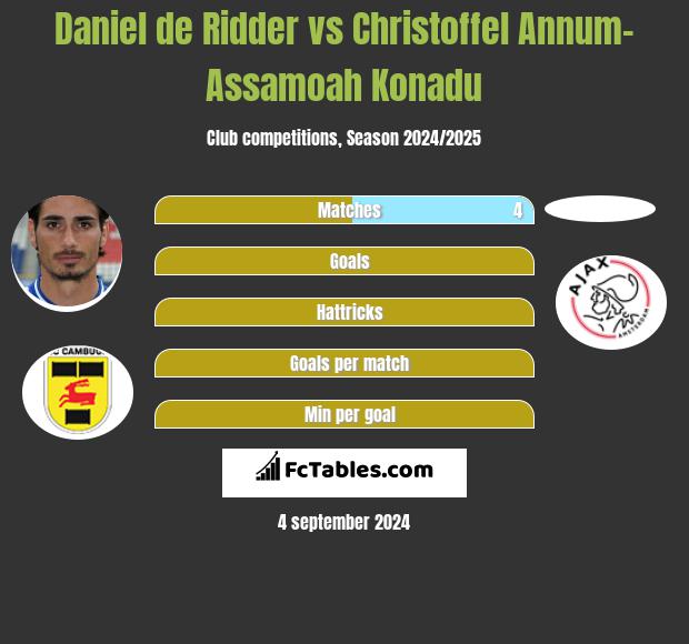 Daniel de Ridder vs Christoffel Annum-Assamoah Konadu h2h player stats