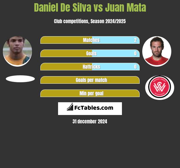 Daniel De Silva vs Juan Mata h2h player stats