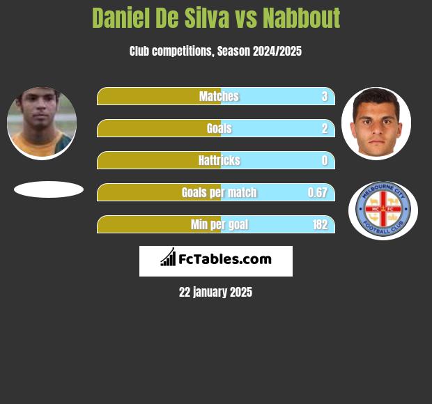 Daniel De Silva vs Nabbout h2h player stats