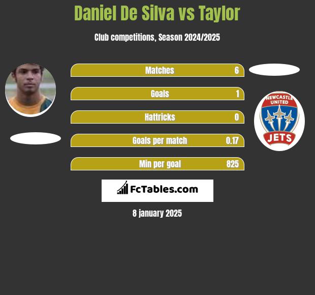 Daniel De Silva vs Taylor h2h player stats