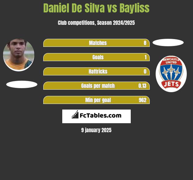 Daniel De Silva vs Bayliss h2h player stats