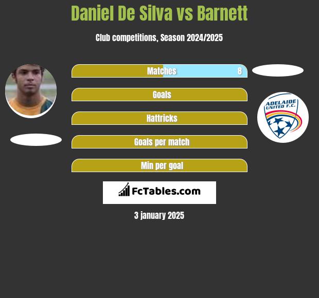 Daniel De Silva vs Barnett h2h player stats