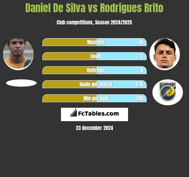 Daniel De Silva vs Rodrigues Brito h2h player stats