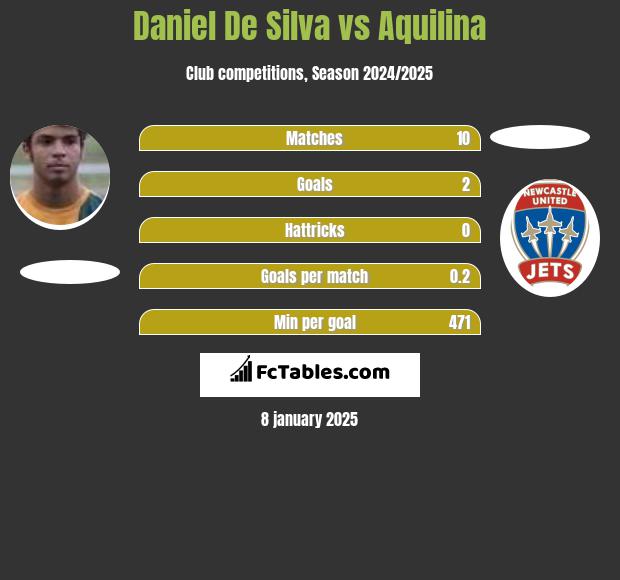 Daniel De Silva vs Aquilina h2h player stats