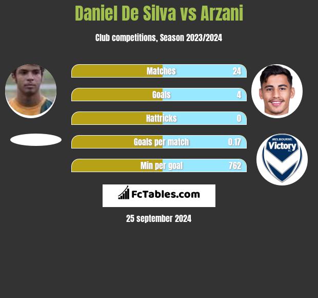 Daniel De Silva vs Arzani h2h player stats