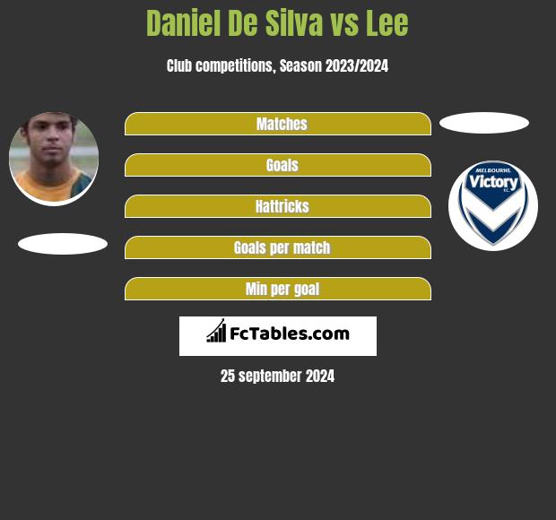 Daniel De Silva vs Lee h2h player stats