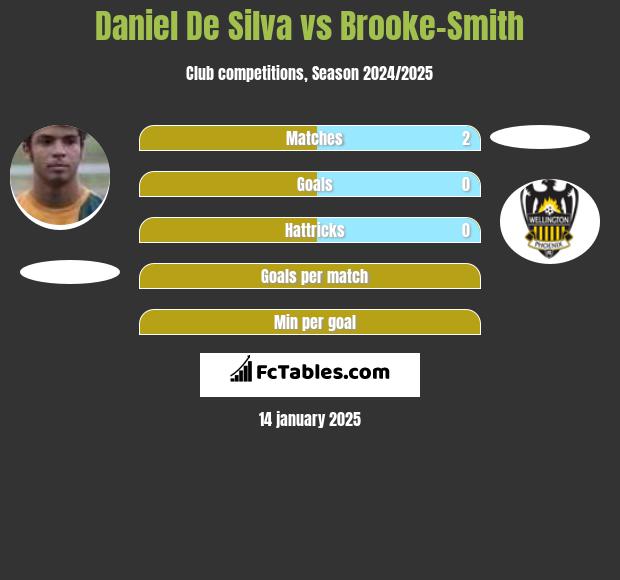 Daniel De Silva vs Brooke-Smith h2h player stats