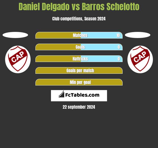 Daniel Delgado vs Barros Schelotto h2h player stats