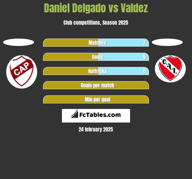 Daniel Delgado vs Valdez h2h player stats