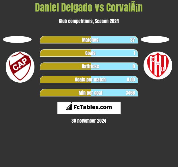 Daniel Delgado vs CorvalÃ¡n h2h player stats