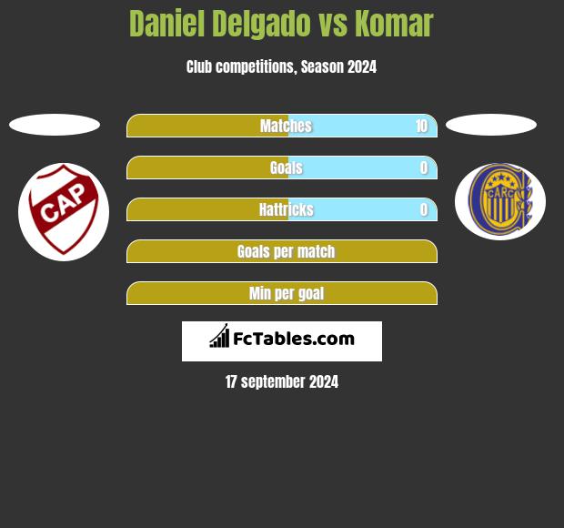 Daniel Delgado vs Komar h2h player stats