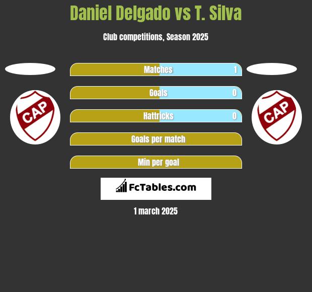 Daniel Delgado vs T. Silva h2h player stats