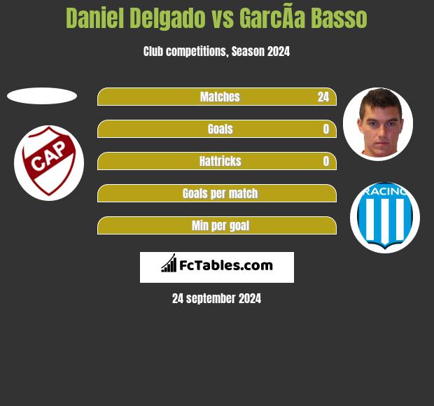 Daniel Delgado vs GarcÃ­a Basso h2h player stats