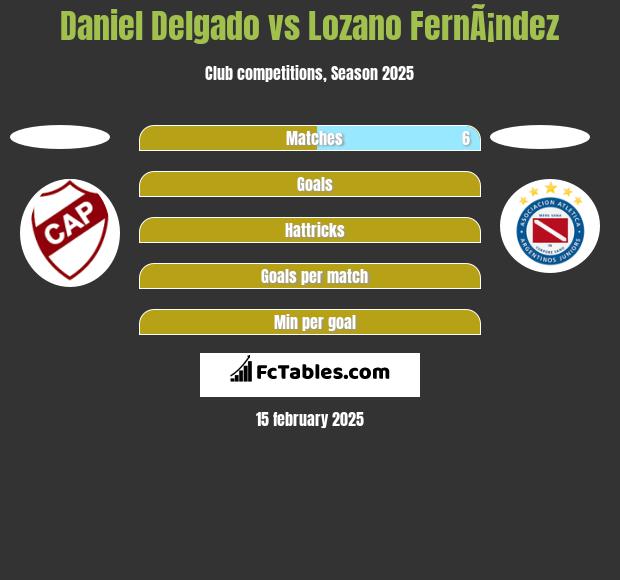 Daniel Delgado vs Lozano FernÃ¡ndez h2h player stats