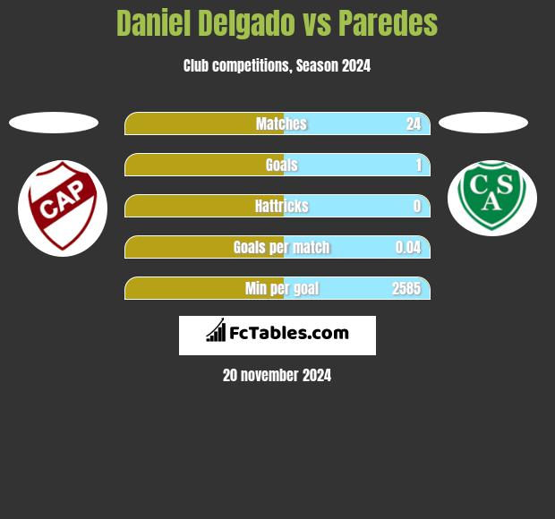 Daniel Delgado vs Paredes h2h player stats