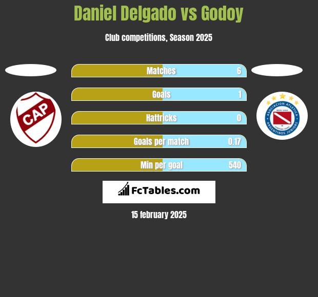 Daniel Delgado vs Godoy h2h player stats