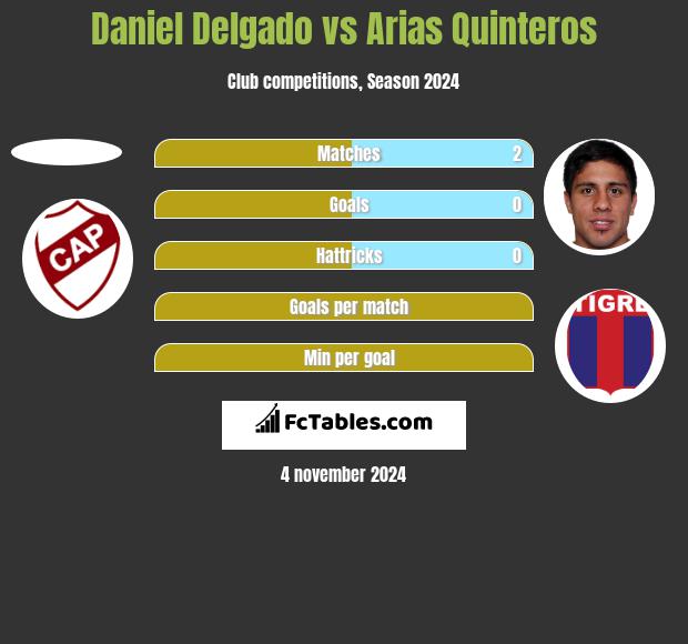 Daniel Delgado vs Arias Quinteros h2h player stats