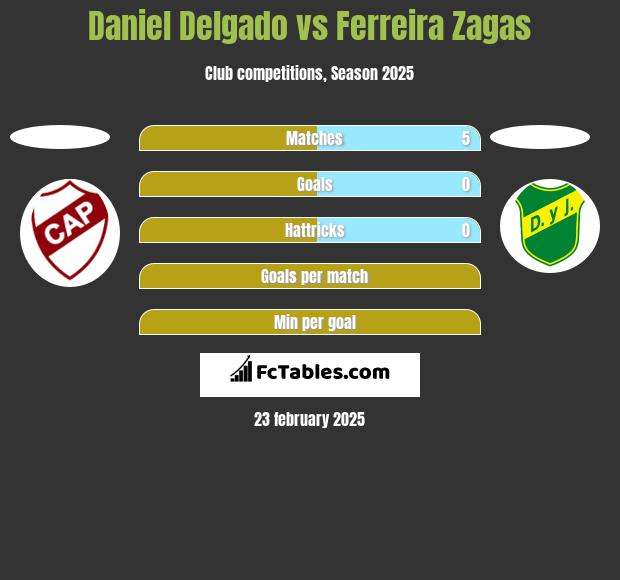 Daniel Delgado vs Ferreira Zagas h2h player stats