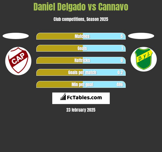 Daniel Delgado vs Cannavo h2h player stats