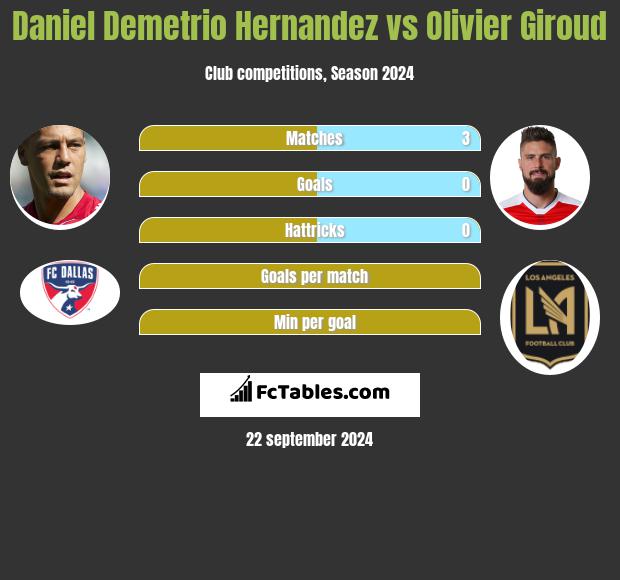 Daniel Demetrio Hernandez vs Olivier Giroud h2h player stats