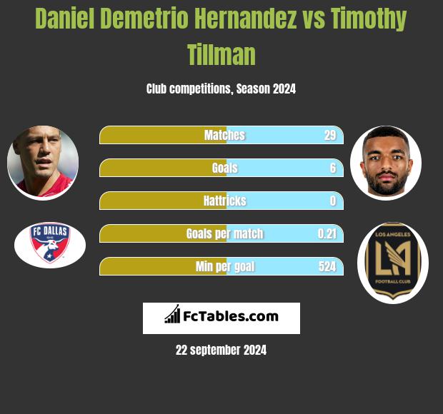 Daniel Demetrio Hernandez vs Timothy Tillman h2h player stats