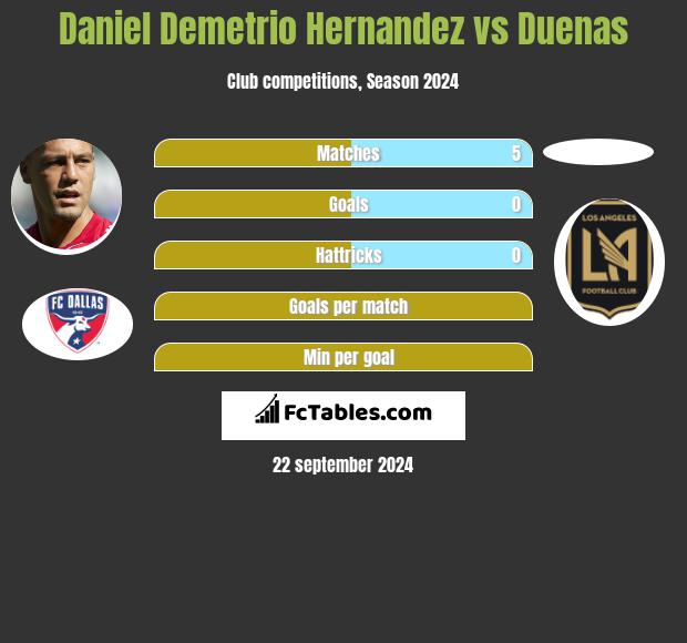 Daniel Demetrio Hernandez vs Duenas h2h player stats