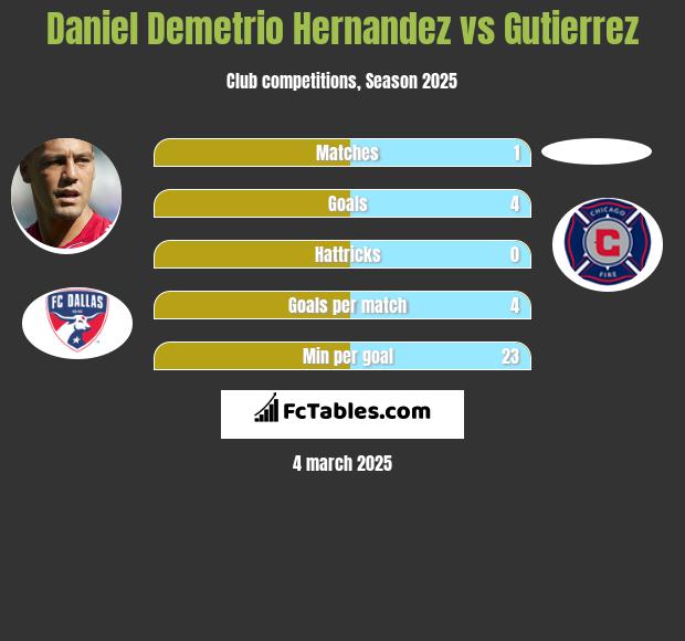 Daniel Demetrio Hernandez vs Gutierrez h2h player stats